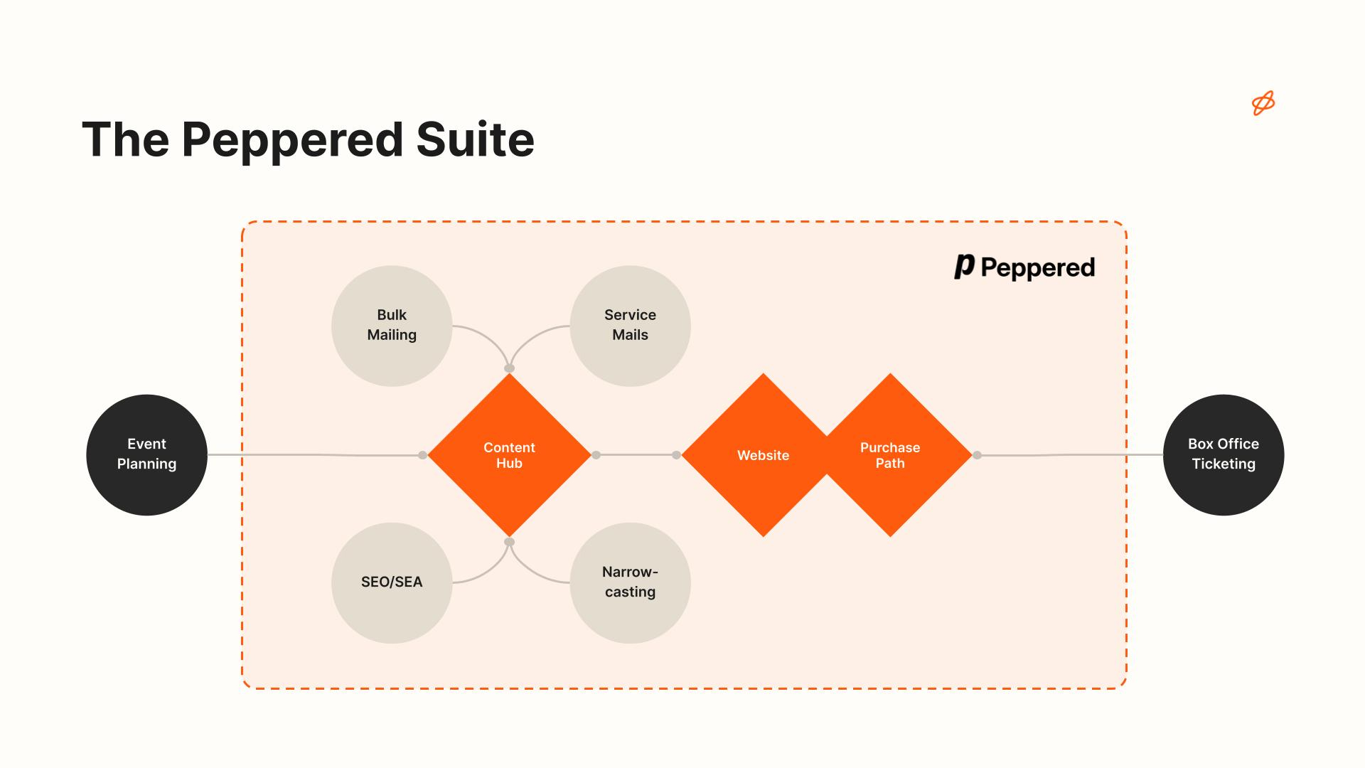 Peppered suite connects with event management and ticketing systems